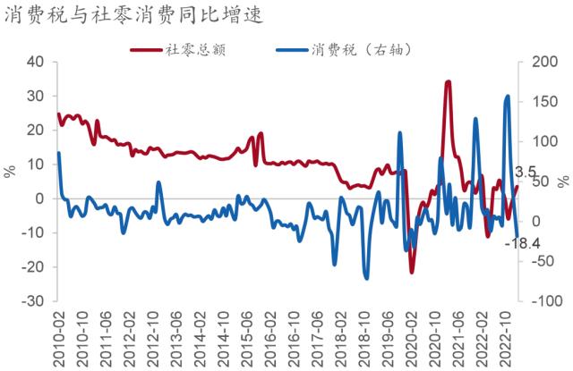 【招银研究|宏观专题】消费税与社零增速差解析