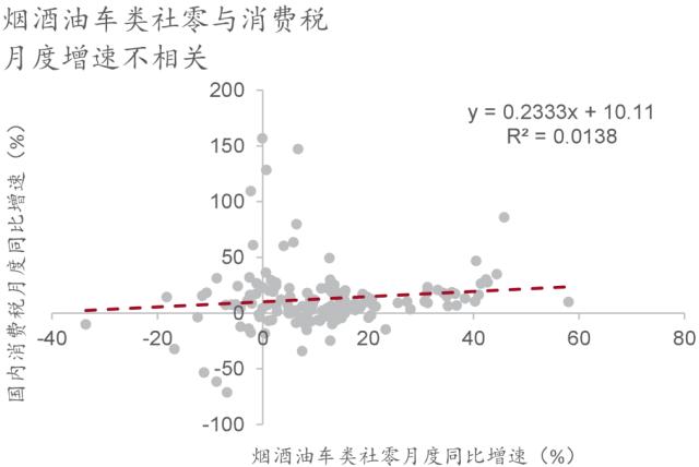 【招银研究|宏观专题】消费税与社零增速差解析