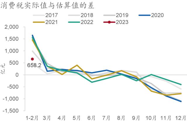 【招银研究|宏观专题】消费税与社零增速差解析