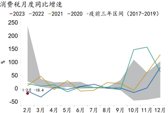 【招银研究|宏观专题】消费税与社零增速差解析