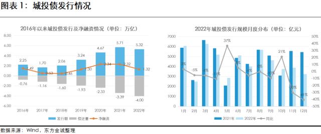 展望系列 | 2023年城投行业信用风险展望