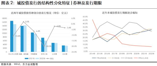 展望系列 | 2023年城投行业信用风险展望