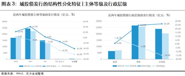 展望系列 | 2023年城投行业信用风险展望