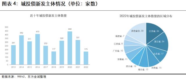 展望系列 | 2023年城投行业信用风险展望