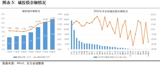 展望系列 | 2023年城投行业信用风险展望