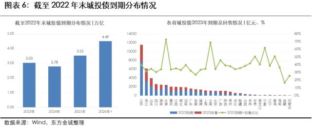 展望系列 | 2023年城投行业信用风险展望