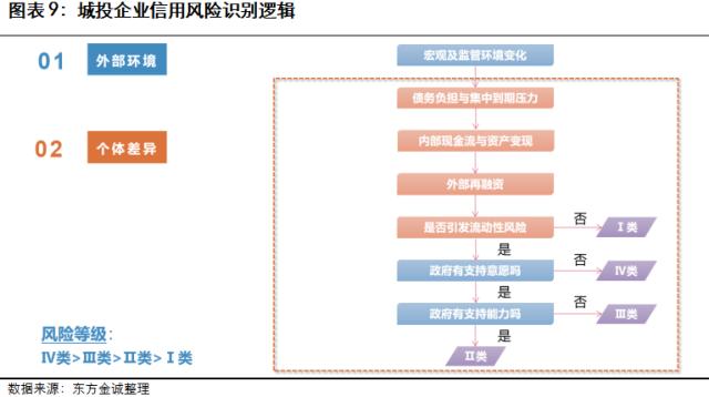 展望系列 | 2023年城投行业信用风险展望