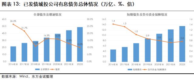 展望系列 | 2023年城投行业信用风险展望