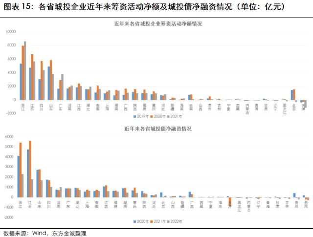 展望系列 | 2023年城投行业信用风险展望