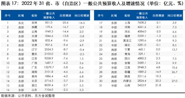 展望系列 | 2023年城投行业信用风险展望