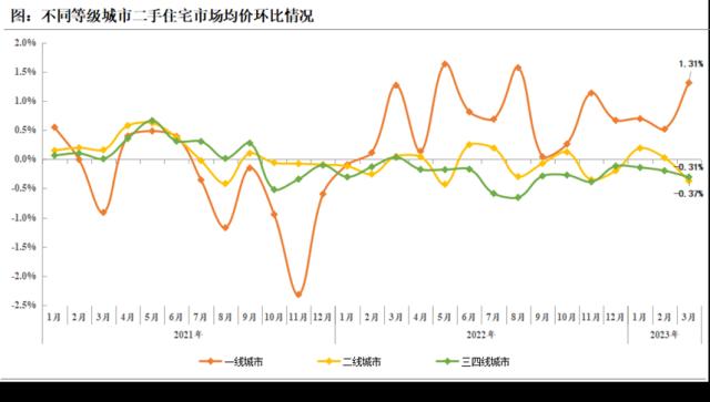 楼市月报（完整版）：3月成交“强复苏”，预计二季度迈入“稳恢复”阶段