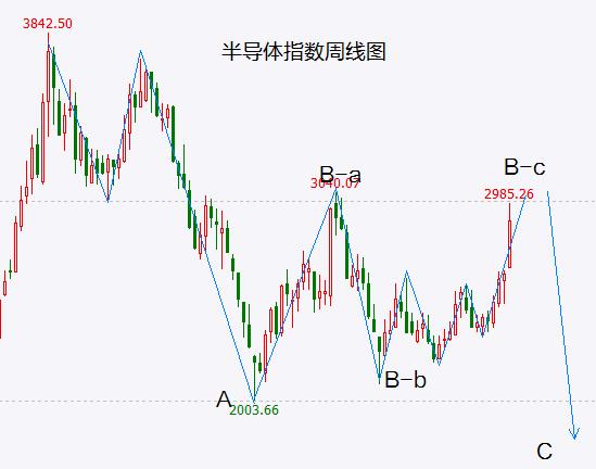 ChatGPT遭“多国部队”打击，炒作即将结束？半导体板块在加速冲顶！