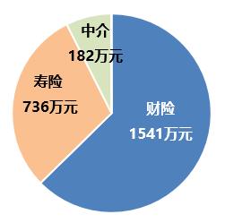 3月保险处罚：10地罚款超百万，2人禁业2人撤职，代理人诈骗，内部培训误导......