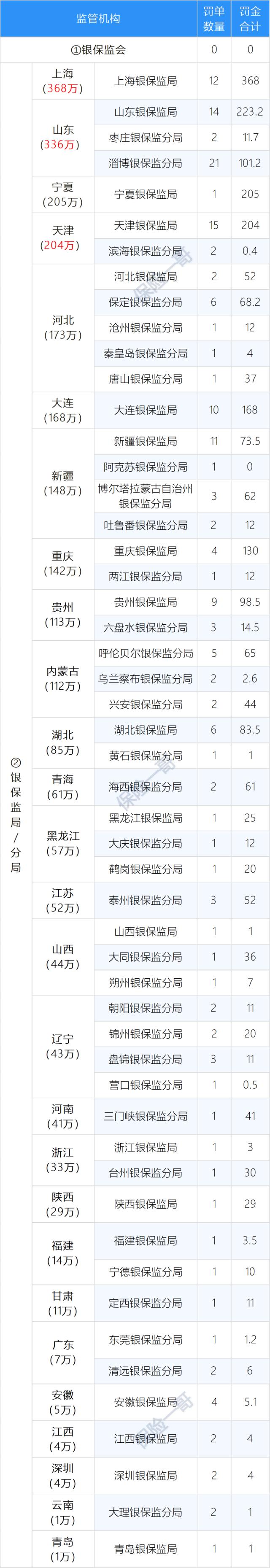 3月保险处罚：10地罚款超百万，2人禁业2人撤职，代理人诈骗，内部培训误导......