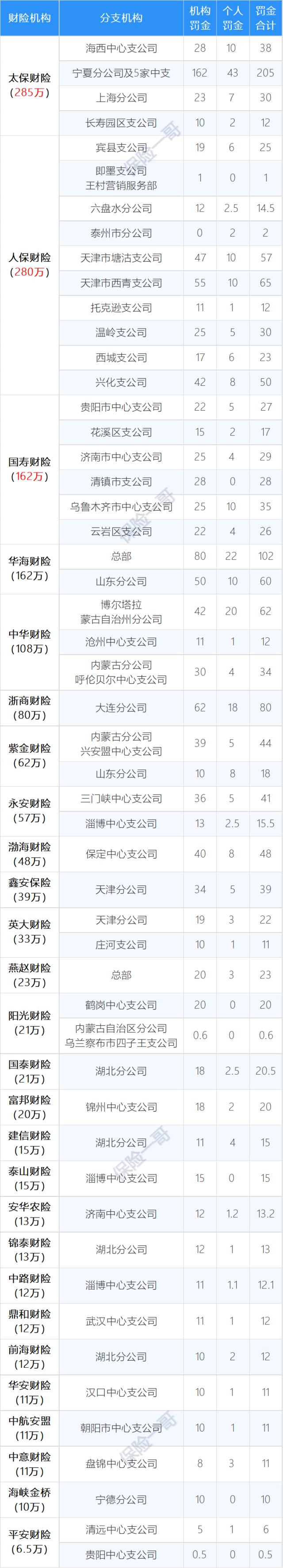 3月保险处罚：10地罚款超百万，2人禁业2人撤职，代理人诈骗，内部培训误导......