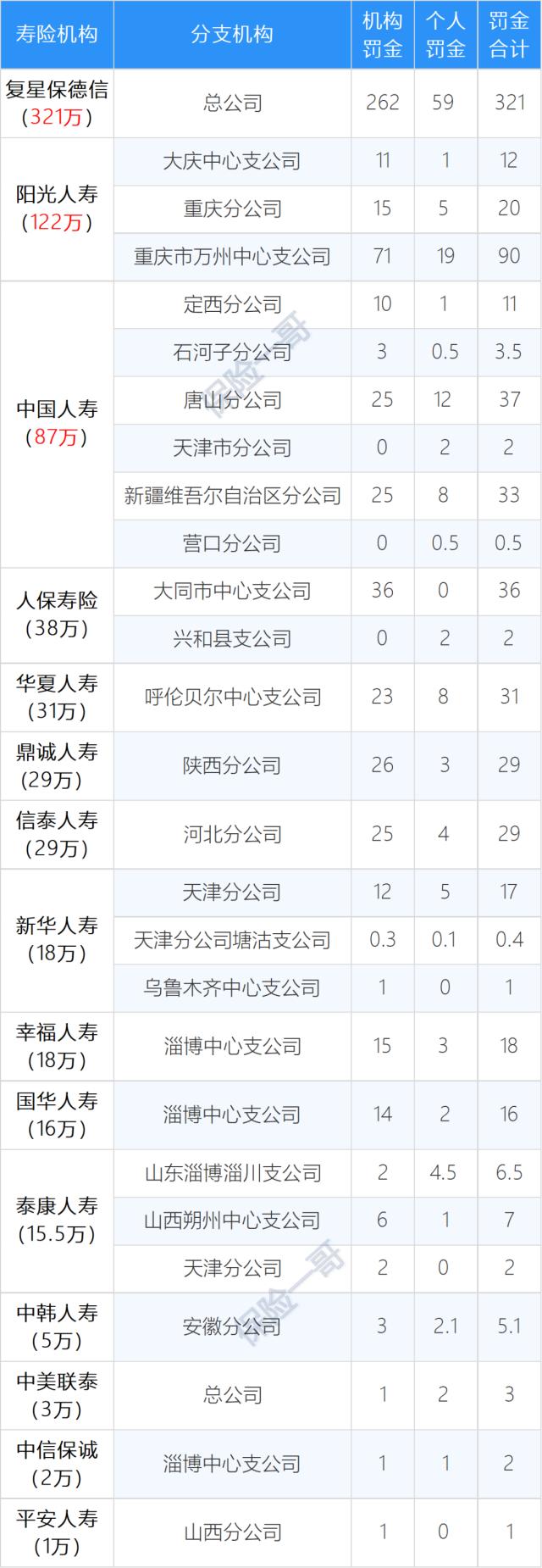 3月保险处罚：10地罚款超百万，2人禁业2人撤职，代理人诈骗，内部培训误导......