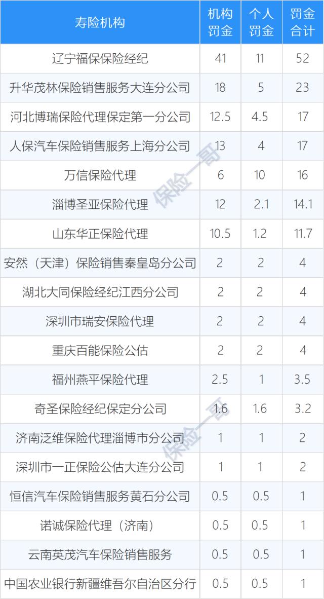 3月保险处罚：10地罚款超百万，2人禁业2人撤职，代理人诈骗，内部培训误导......