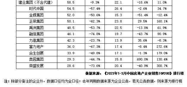 企业月报｜百强累计销售同比转正，核心城市城投托底减少 （2023年3月）