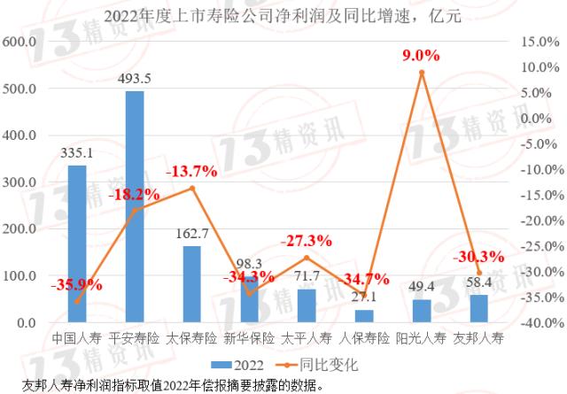 2022年上市寿险公司内含价值变动分析：影响因素从大到小是预计回报、投资回报差异、新业务价值创造、假