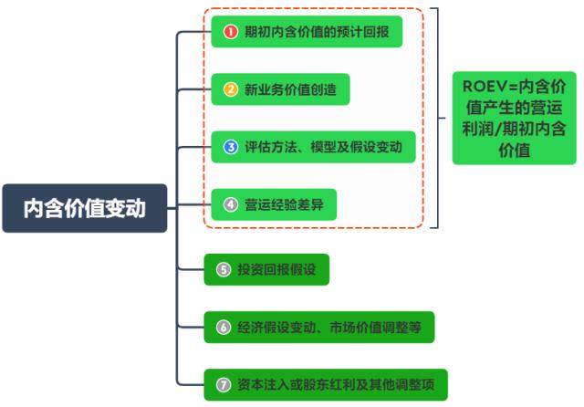 2022年上市寿险公司内含价值变动分析：影响因素从大到小是预计回报、投资回报差异、新业务价值创造、假