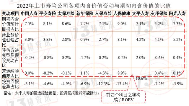 2022年上市寿险公司内含价值变动分析：影响因素从大到小是预计回报、投资回报差异、新业务价值创造、假