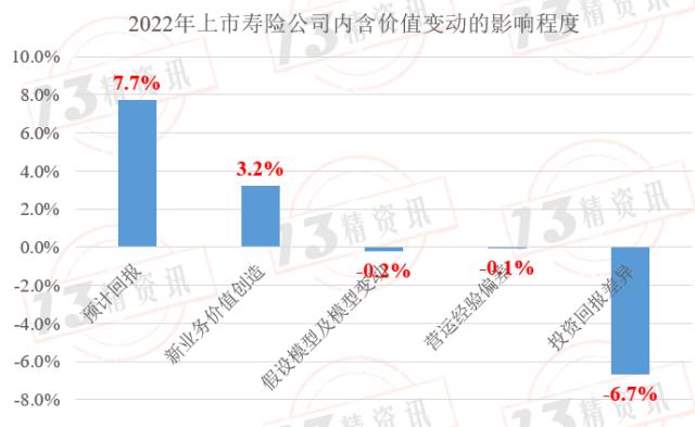 2022年上市寿险公司内含价值变动分析：影响因素从大到小是预计回报、投资回报差异、新业务价值创造、假