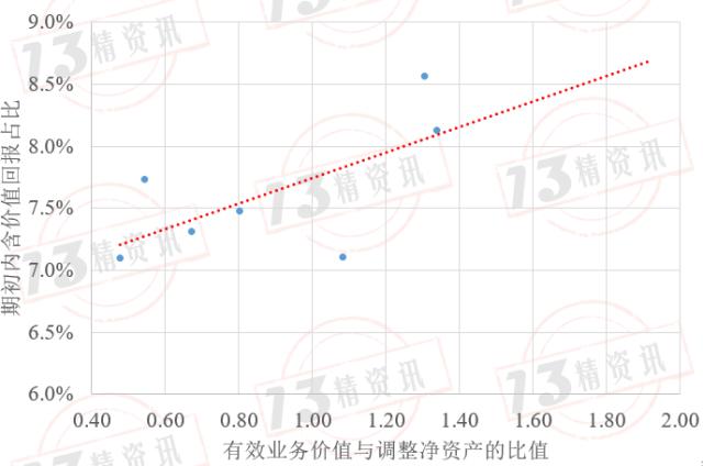 2022年上市寿险公司内含价值变动分析：影响因素从大到小是预计回报、投资回报差异、新业务价值创造、假