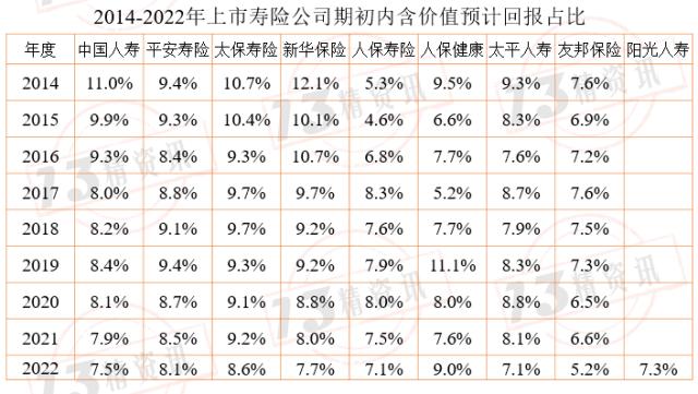 2022年上市寿险公司内含价值变动分析：影响因素从大到小是预计回报、投资回报差异、新业务价值创造、假