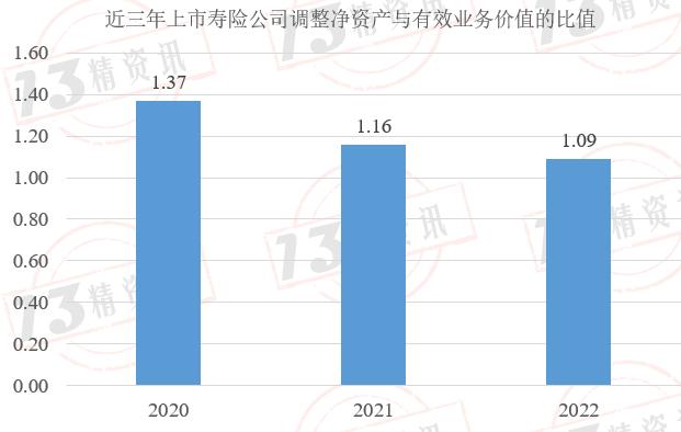 2022年上市寿险公司内含价值变动分析：影响因素从大到小是预计回报、投资回报差异、新业务价值创造、假