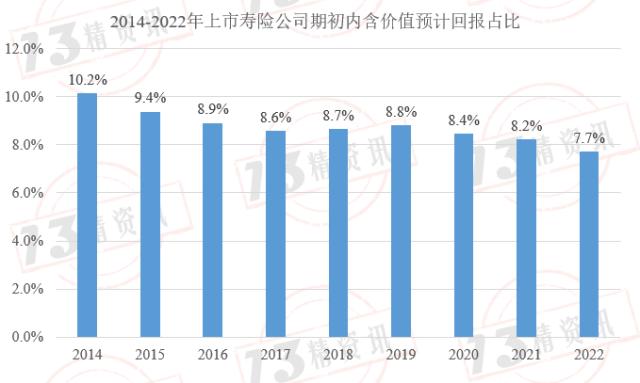 2022年上市寿险公司内含价值变动分析：影响因素从大到小是预计回报、投资回报差异、新业务价值创造、假