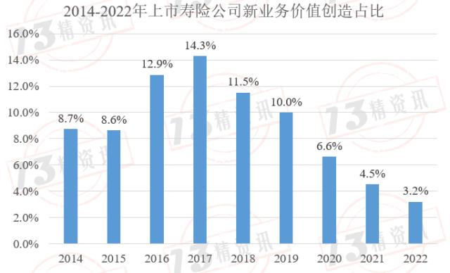 2022年上市寿险公司内含价值变动分析：影响因素从大到小是预计回报、投资回报差异、新业务价值创造、假