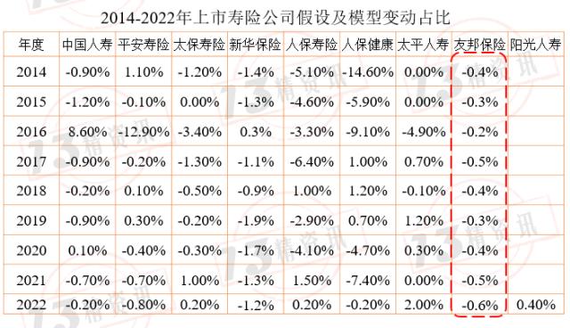 2022年上市寿险公司内含价值变动分析：影响因素从大到小是预计回报、投资回报差异、新业务价值创造、假