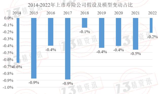 2022年上市寿险公司内含价值变动分析：影响因素从大到小是预计回报、投资回报差异、新业务价值创造、假