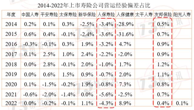 2022年上市寿险公司内含价值变动分析：影响因素从大到小是预计回报、投资回报差异、新业务价值创造、假