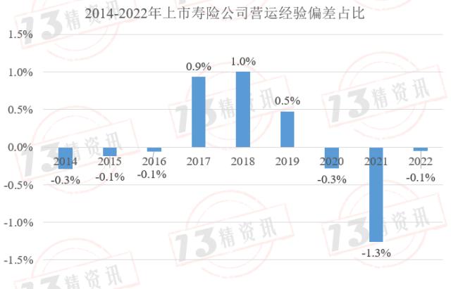 2022年上市寿险公司内含价值变动分析：影响因素从大到小是预计回报、投资回报差异、新业务价值创造、假