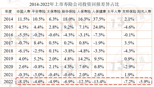 2022年上市寿险公司内含价值变动分析：影响因素从大到小是预计回报、投资回报差异、新业务价值创造、假