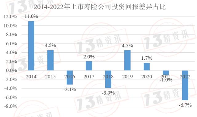 2022年上市寿险公司内含价值变动分析：影响因素从大到小是预计回报、投资回报差异、新业务价值创造、假