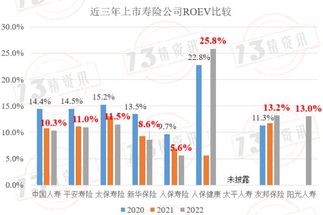 2022年上市寿险公司内含价值变动分析：影响因素从大到小是预计回报、投资回报差异、新业务价值创造、假