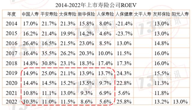 2022年上市寿险公司内含价值变动分析：影响因素从大到小是预计回报、投资回报差异、新业务价值创造、假