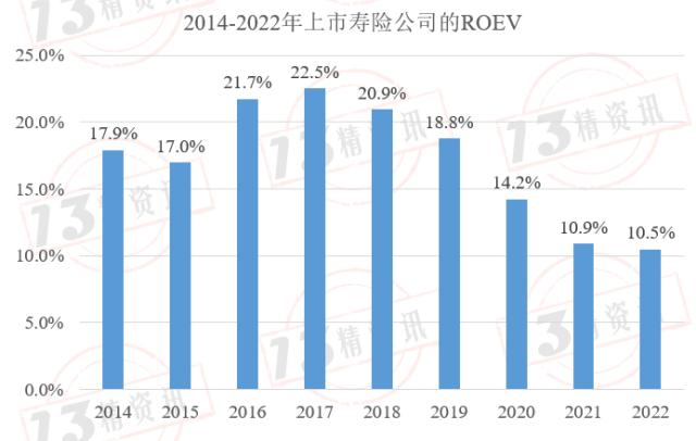 2022年上市寿险公司内含价值变动分析：影响因素从大到小是预计回报、投资回报差异、新业务价值创造、假