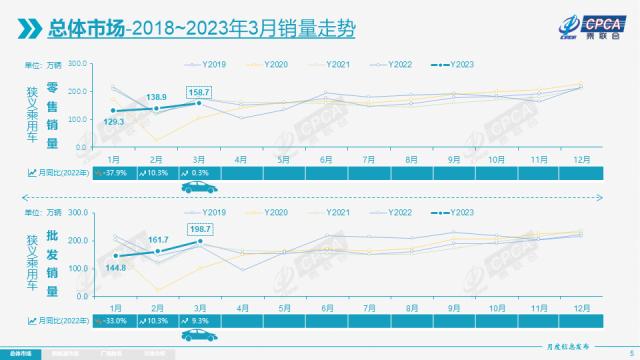 【月度分析】2023年3月份全国乘用车市场分析