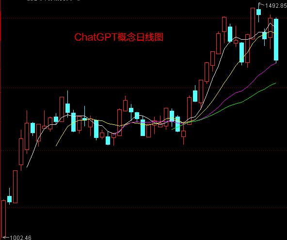 两市跌停股数量创两个月以来新高！ChatGPT概念很可能真凉了，大盘反弹也要完了