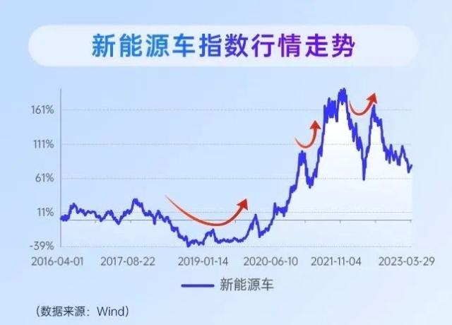 新能源行情迎转机？手里新能源基金该怎么应对？ | 投资笔记