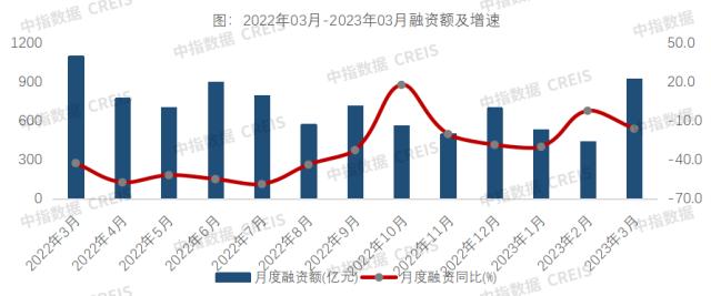 3月信用债发行维持良好势头，同环比稳步上升