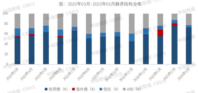 3月信用债发行维持良好势头，同环比稳步上升