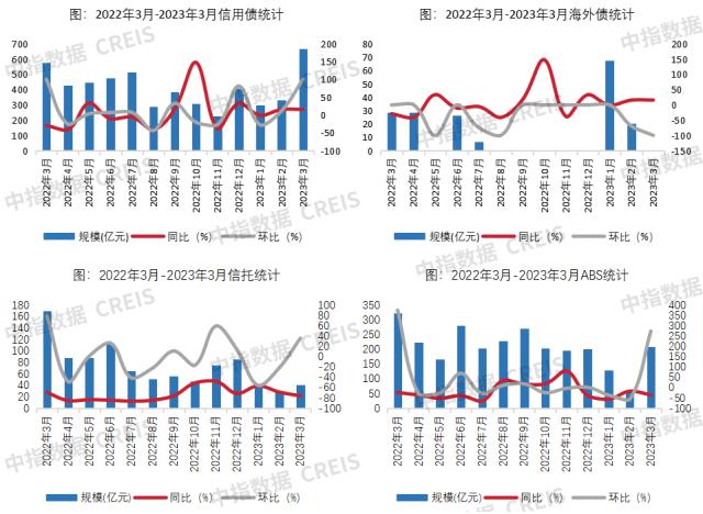 3月信用债发行维持良好势头，同环比稳步上升