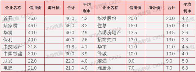 3月信用债发行维持良好势头，同环比稳步上升