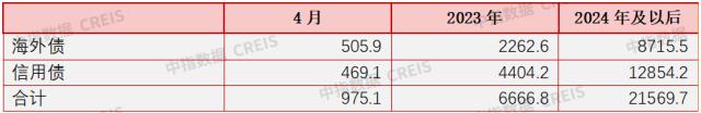 3月信用债发行维持良好势头，同环比稳步上升