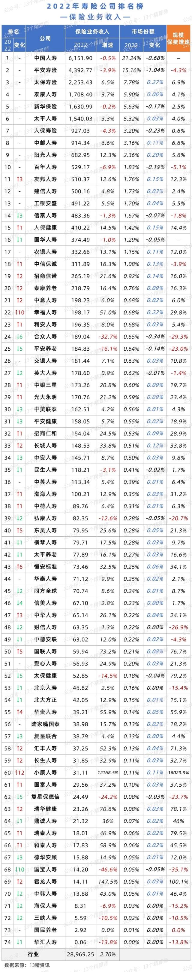 2022年寿险公司保险业务收入排名榜：友邦人寿首破500亿，排名大幅上升，太保、泰康、太平超市场，银