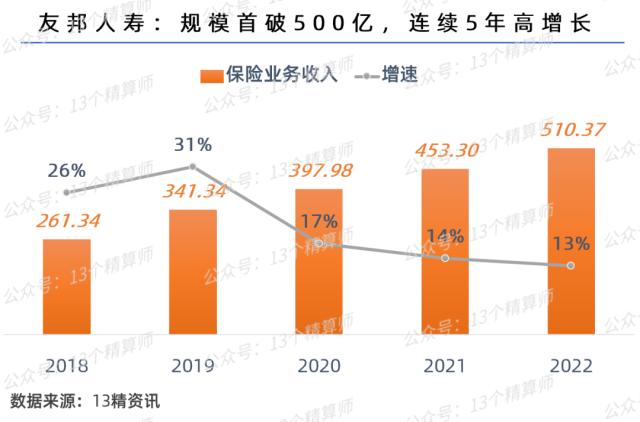 2022年寿险公司保险业务收入排名榜：友邦人寿首破500亿，排名大幅上升，太保、泰康、太平超市场，银